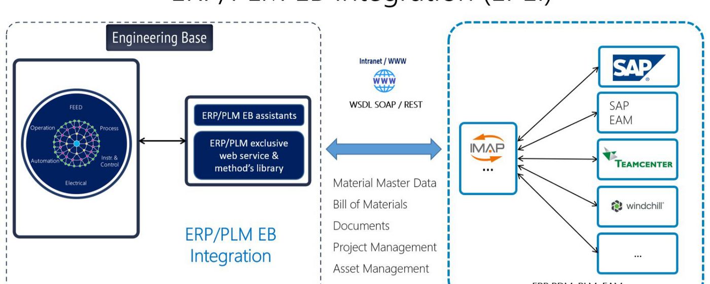 ERP PLM Integration EAM