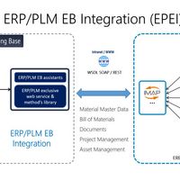 ERP PLM Integration EAM