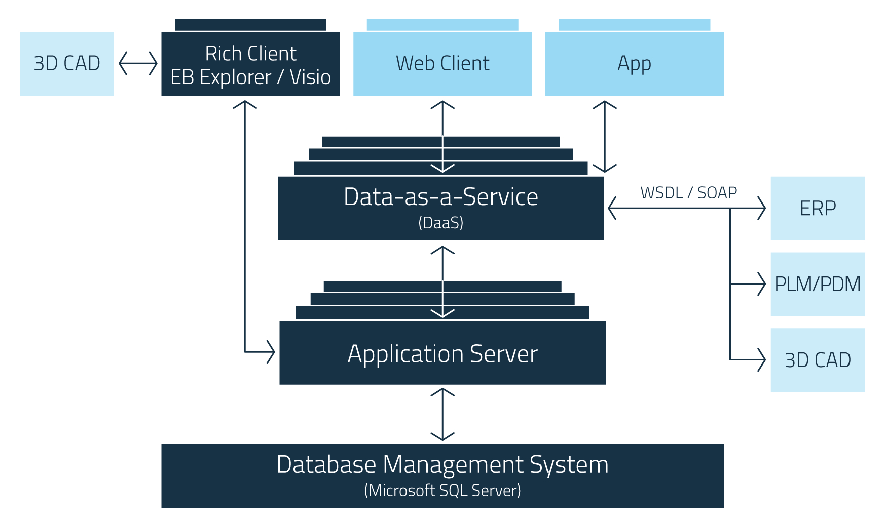 Data-as-a-Service (DaaS) Multilayer system